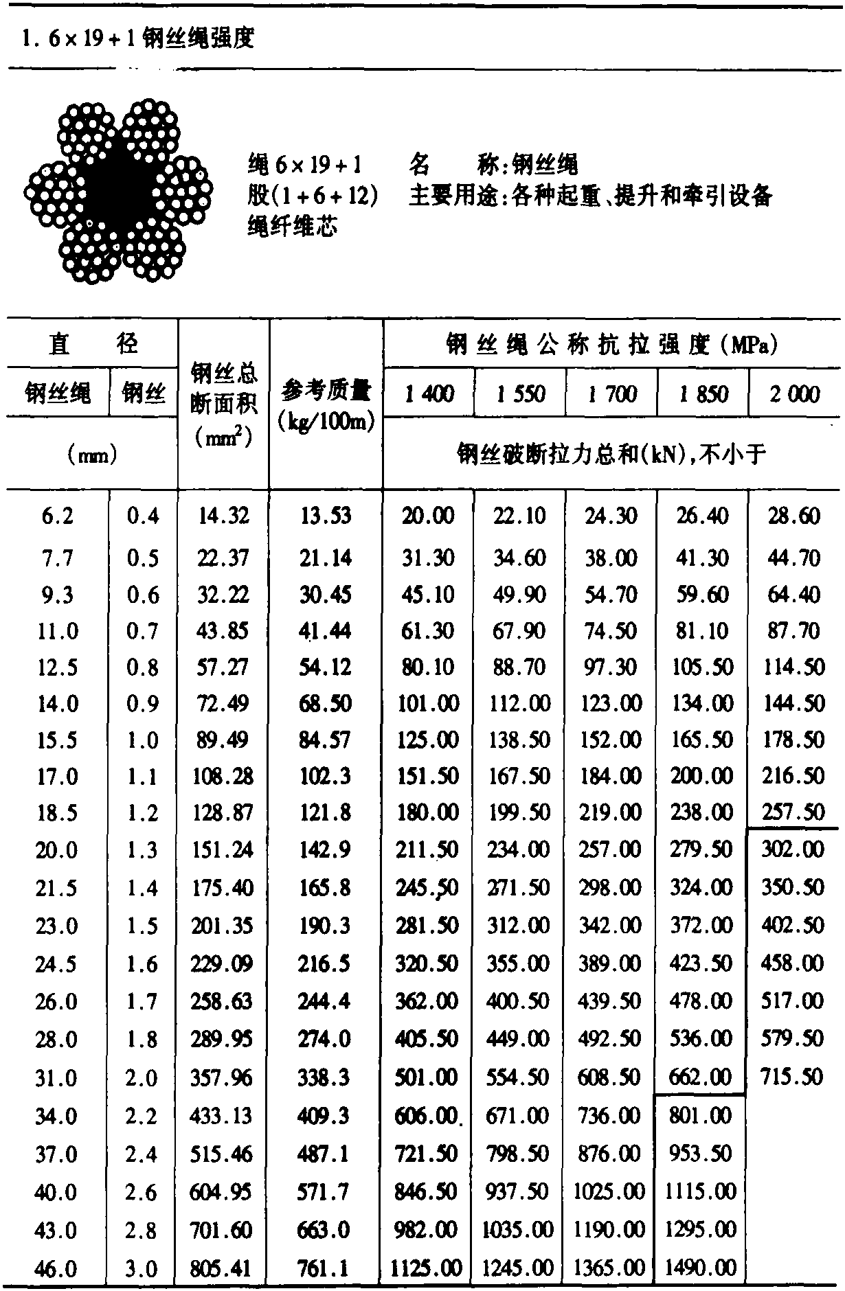 3-2-7 钢丝绳